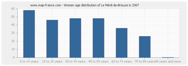 Women age distribution of Le Ménil-de-Briouze in 2007